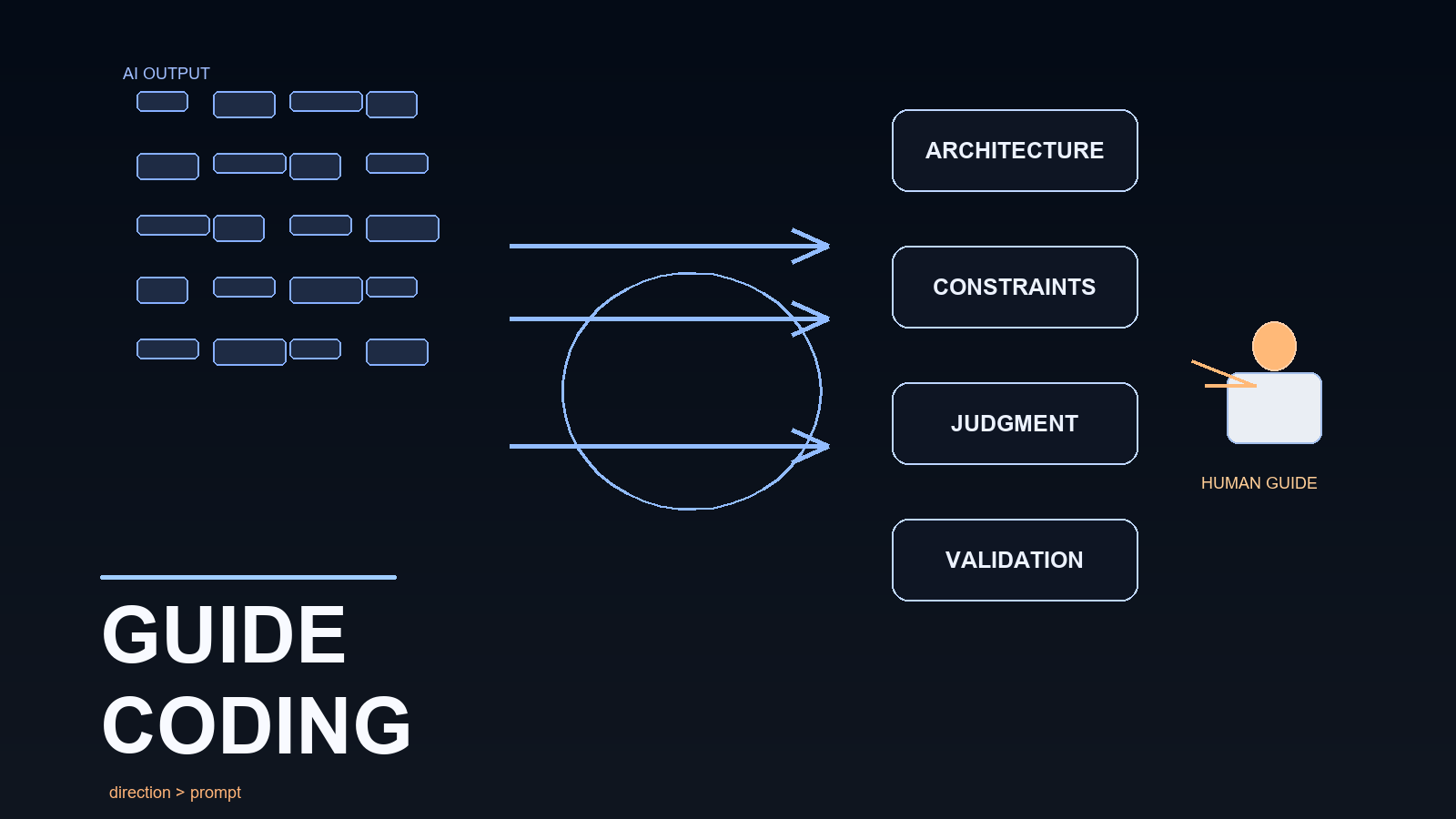 A dark technical composition showing dense AI-generated output on the left, a structured architectural system on the right, and a central feedback loop that signals guidance and iteration.