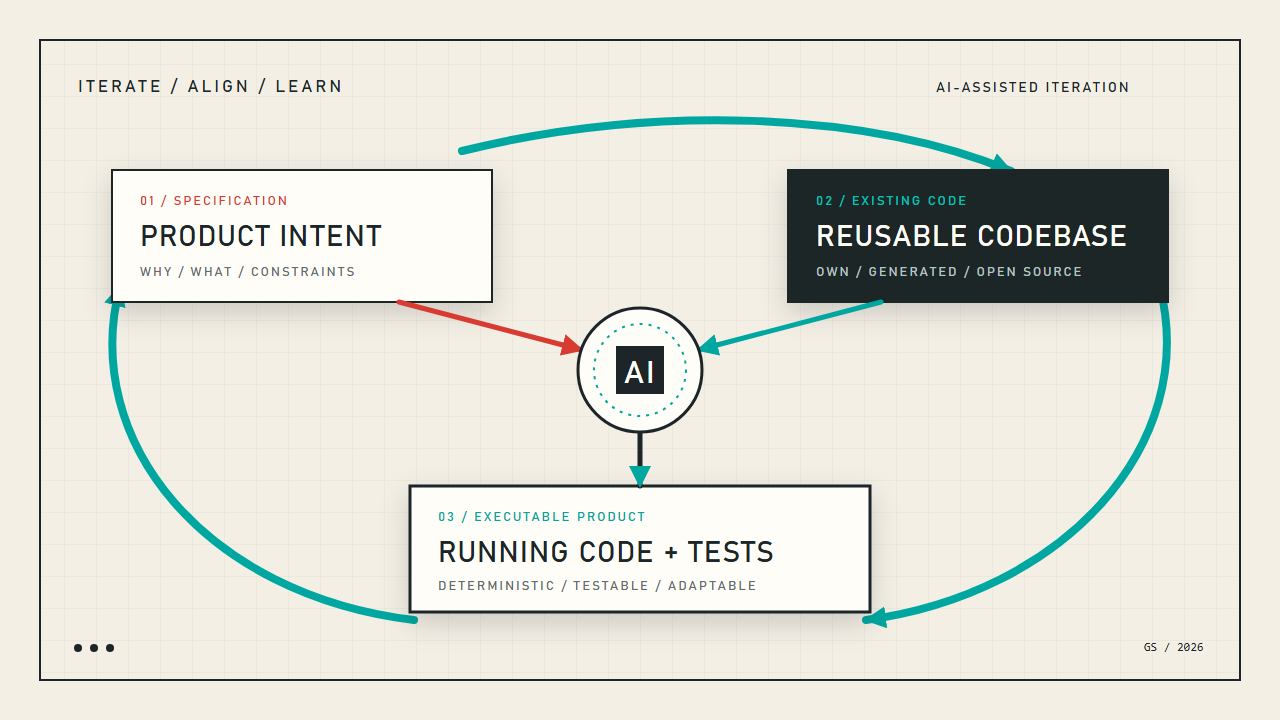 Product intent and an existing codebase containing owned, generated, and open-source code form the top of a triangle. AI sits at its center, and both produce an executable product while an iterative cycle surrounds the system.