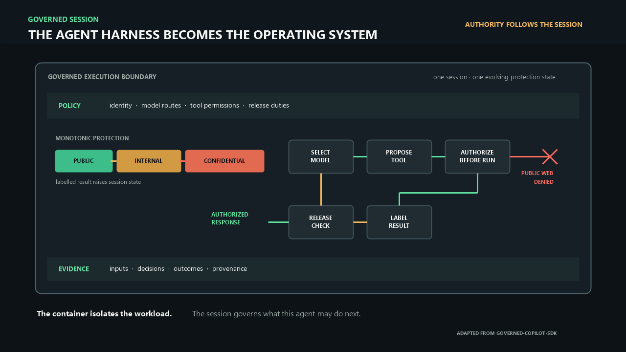 A governed agent session loop showing policy-controlled model selection, tool authorization, classification upgrades, release checks, and an evidence ledger inside one execution boundary.