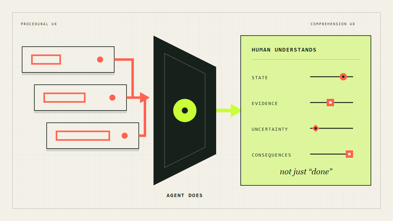 Conceptual systems composition showing procedural controls collapsing into an agent boundary and expanding into inspectable state, evidence, uncertainty, and consequences.